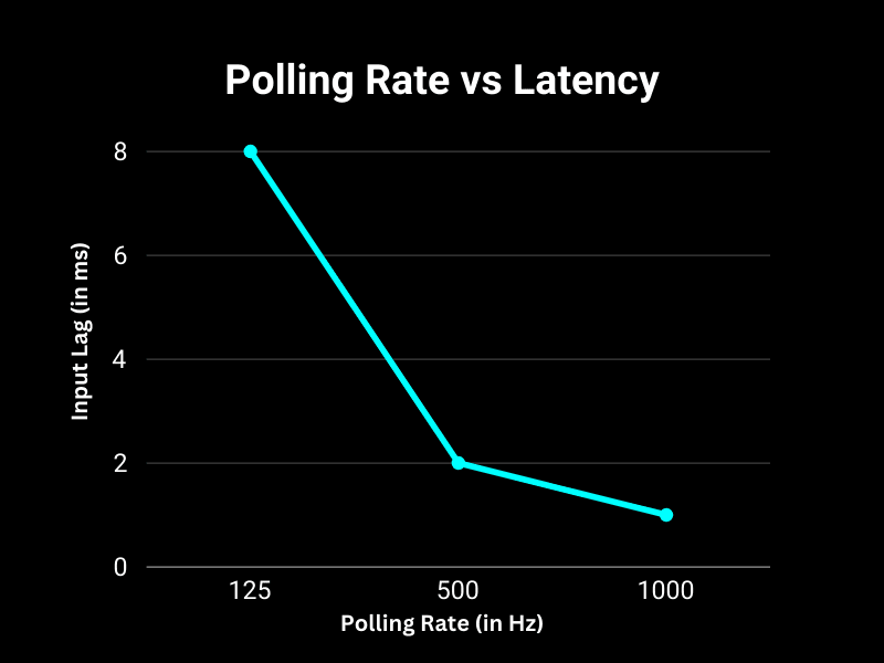 Polling Rate vs. Latency – Wie die Abtastrate der Maus den Maus Input Lag und die Reaktionszeit beeinflusst.