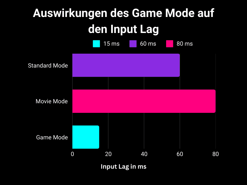 Input Lag Auswirkungen Game Mode