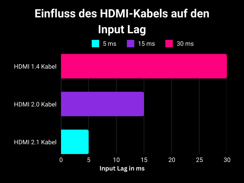Einfluss HDMI Kabel TV Input Lag