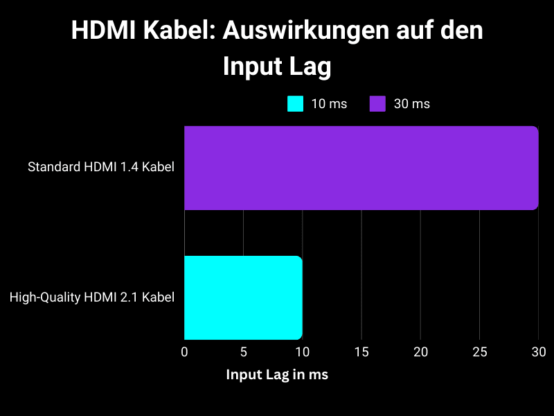 HDMI Kabel Auswirkungen Input Lag