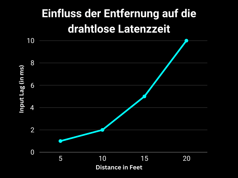 Einfluss der Entfernung auf den Input Lag
