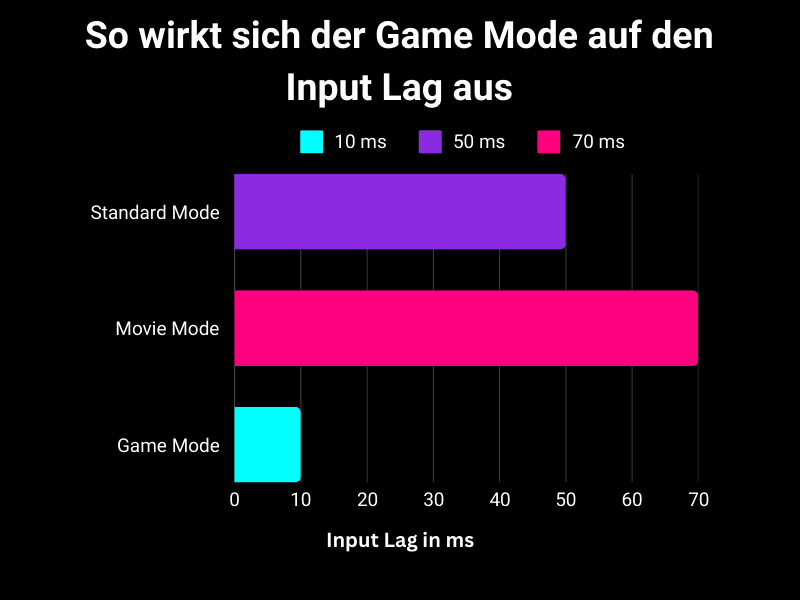 So wirkt sich der Game Mode auf den Input Lag aus