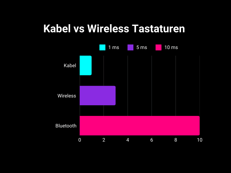 Kabel vs. Wireless Tastaturen – Welche Verbindung sorgt für weniger Tastatur Input Lag und schnellere Reaktionszeiten?