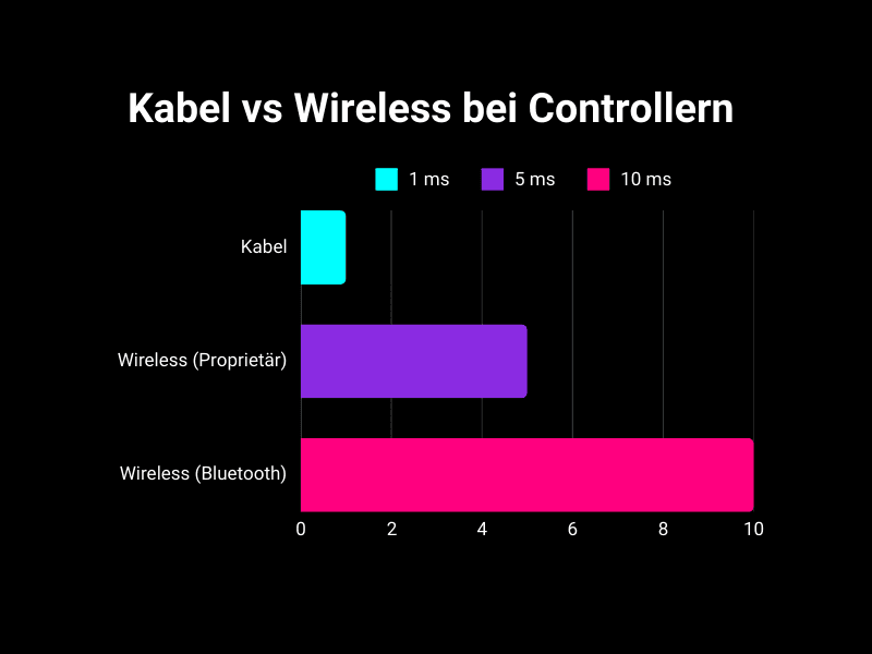 Input Lag Kabel vs Wireless Controller