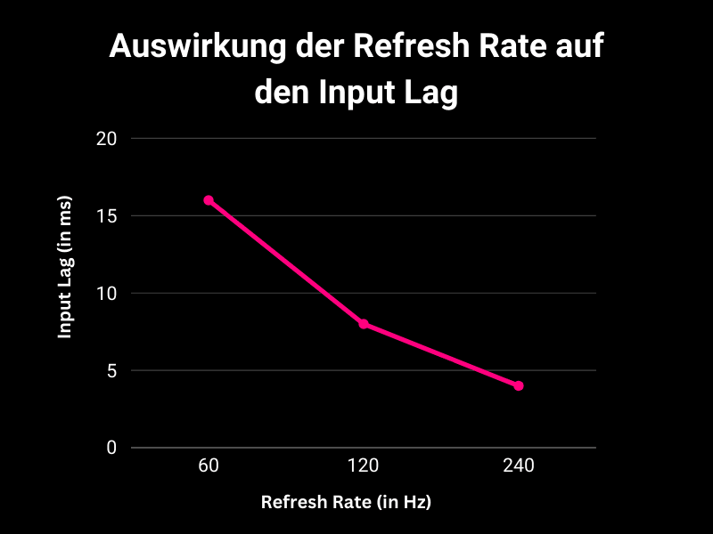 Auswirkungen Refresh Rate TV Input Lag