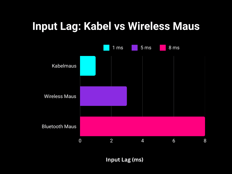 Kabel vs. Wireless Maus – Unterschiede beim Maus Input Lag und deren Auswirkungen auf die Reaktionszeit im Gaming.
